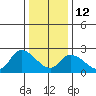 Weir Creek tide chart for Monday, January 12, 2026