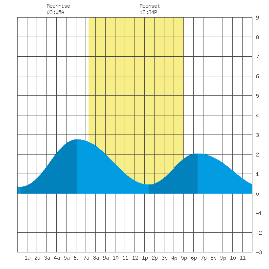 Weir Creek tide chart for Tuesday, January 13, 2026