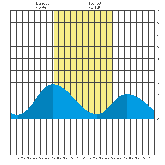 Weir Creek tide chart for Wednesday, January 14, 2026