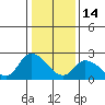 Weir Creek tide chart for Wednesday, January 14, 2026