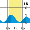 Weir Creek tide chart for Friday, January 16, 2026