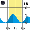 Weir Creek tide chart for Sunday, January 18, 2026