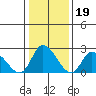 Weir Creek tide chart for Monday, January 19, 2026