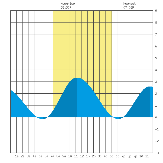 Weir Creek tide chart for Tuesday, January 20, 2026