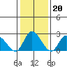 Weir Creek tide chart for Tuesday, January 20, 2026