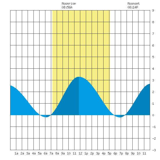 Weir Creek tide chart for Wednesday, January 21, 2026