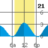 Weir Creek tide chart for Wednesday, January 21, 2026