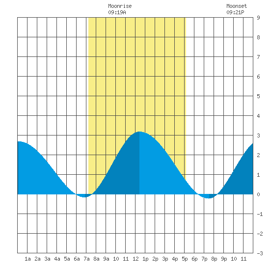 Weir Creek tide chart for Thursday, January 22, 2026