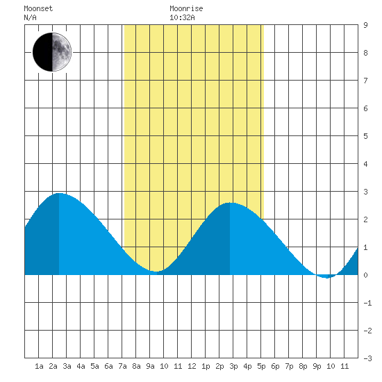 Weir Creek tide chart for Sunday, January 25, 2026