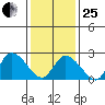 Weir Creek tide chart for Sunday, January 25, 2026