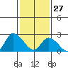 Weir Creek tide chart for Tuesday, January 27, 2026