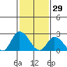 Weir Creek tide chart for Thursday, January 29, 2026