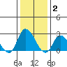 Weir Creek tide chart for Friday, January 2, 2026