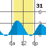 Weir Creek tide chart for Saturday, January 31, 2026
