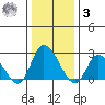 Weir Creek tide chart for Saturday, January 3, 2026