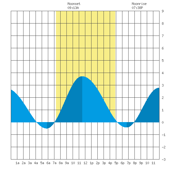 Weir Creek tide chart for Monday, January 5, 2026