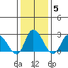 Weir Creek tide chart for Monday, January 5, 2026