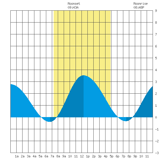 Weir Creek tide chart for Tuesday, January 6, 2026