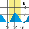 Weir Creek tide chart for Tuesday, January 6, 2026