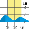 Weir Creek tide chart for Tuesday, February 10, 2026