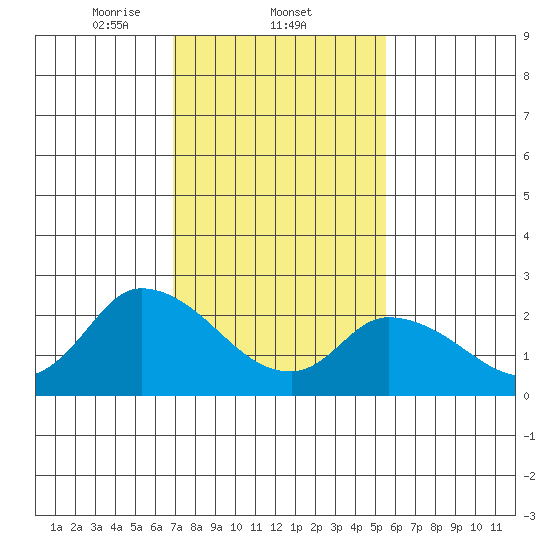 Weir Creek tide chart for Wednesday, February 11, 2026