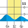 Weir Creek tide chart for Wednesday, February 11, 2026