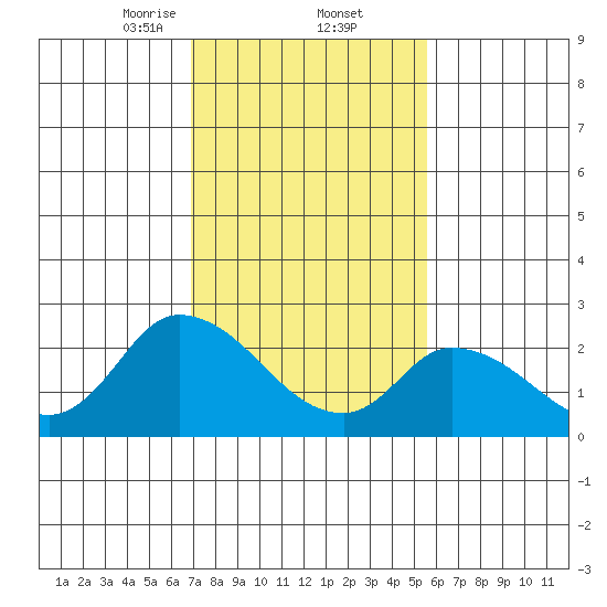 Weir Creek tide chart for Thursday, February 12, 2026
