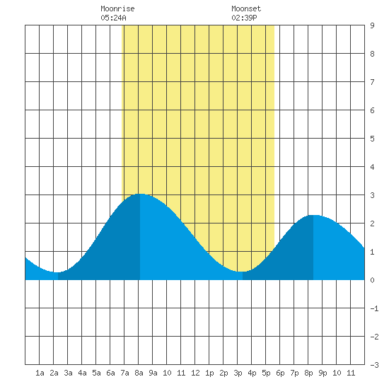 Weir Creek tide chart for Saturday, February 14, 2026