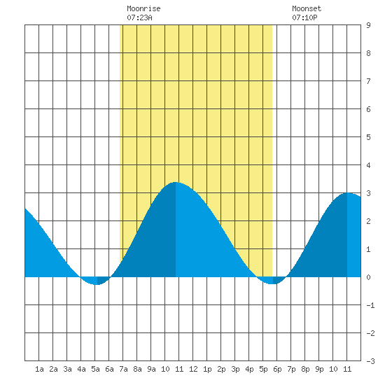 Weir Creek tide chart for Wednesday, February 18, 2026