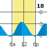 Weir Creek tide chart for Wednesday, February 18, 2026