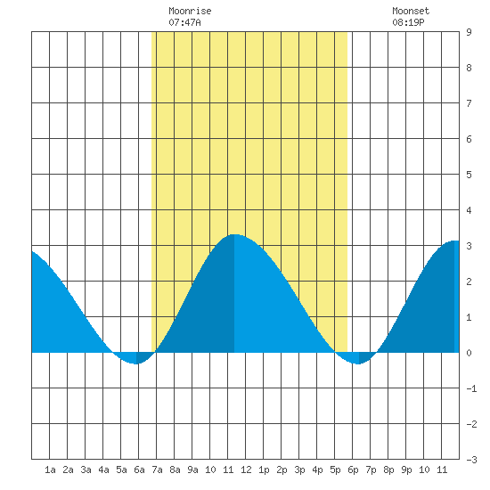 Weir Creek tide chart for Thursday, February 19, 2026