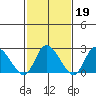 Weir Creek tide chart for Thursday, February 19, 2026