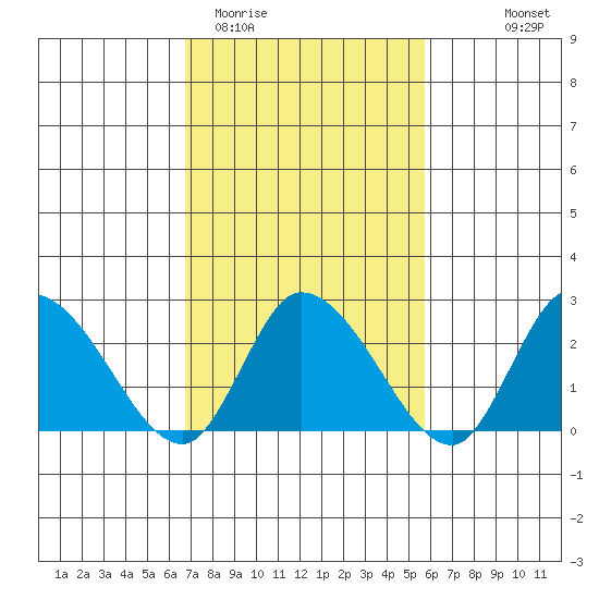 Weir Creek tide chart for Friday, February 20, 2026