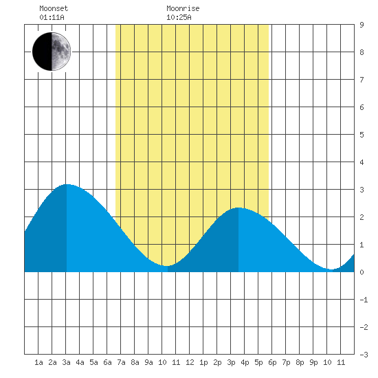 Weir Creek tide chart for Tuesday, February 24, 2026