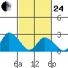 Weir Creek tide chart for Tuesday, February 24, 2026