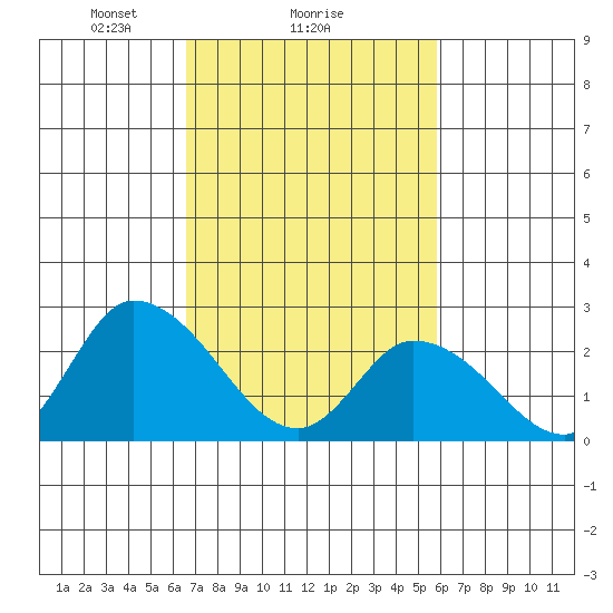 Weir Creek tide chart for Wednesday, February 25, 2026