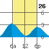 Weir Creek tide chart for Thursday, February 26, 2026