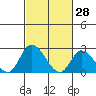Weir Creek tide chart for Saturday, February 28, 2026