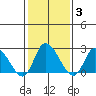 Weir Creek tide chart for Tuesday, February 3, 2026