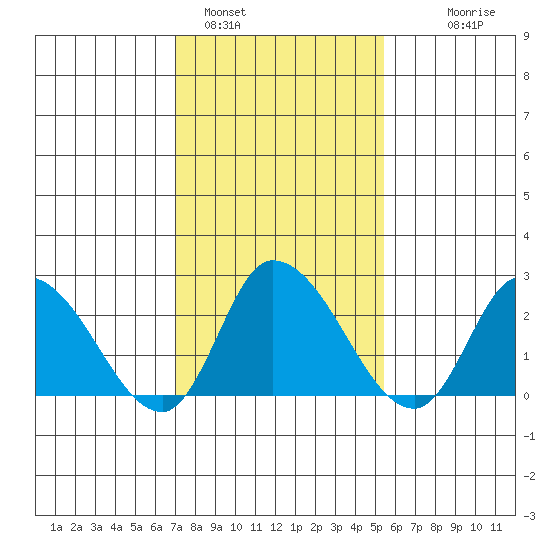 Weir Creek tide chart for Wednesday, February 4, 2026