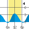 Weir Creek tide chart for Wednesday, February 4, 2026