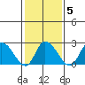 Weir Creek tide chart for Thursday, February 5, 2026