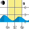 Weir Creek tide chart for Monday, February 9, 2026