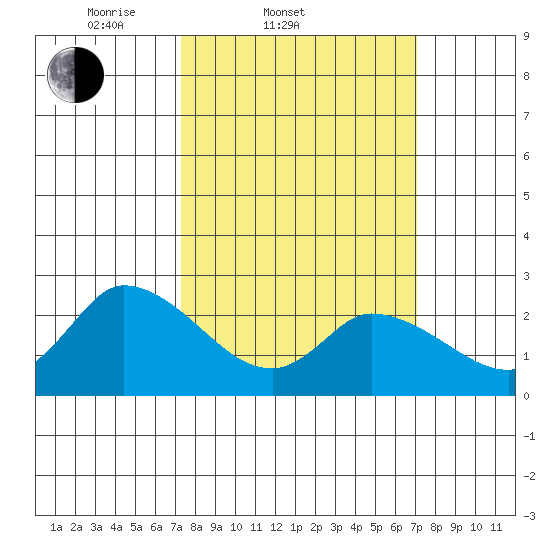 Weir Creek tide chart for Wednesday, March 11, 2026