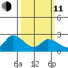 Weir Creek tide chart for Wednesday, March 11, 2026