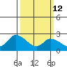 Weir Creek tide chart for Thursday, March 12, 2026