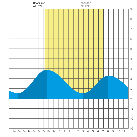 Weir Creek tide chart for Saturday, March 14, 2026
