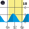 Weir Creek tide chart for Wednesday, March 18, 2026