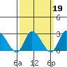 Weir Creek tide chart for Thursday, March 19, 2026