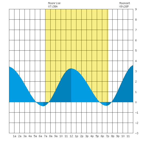 Weir Creek tide chart for Friday, March 20, 2026